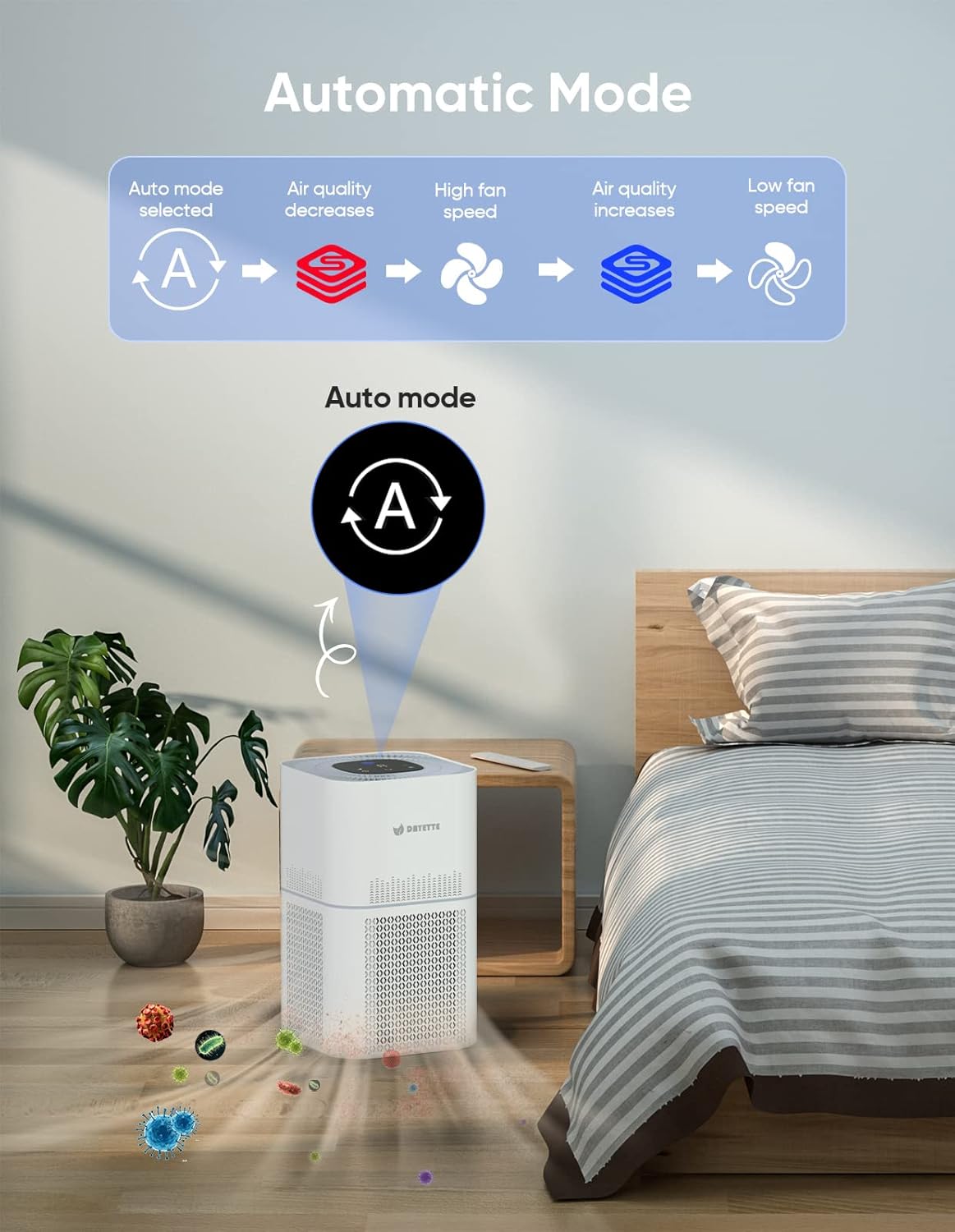 Dayette HEPA Air Purifiers for Home Large Room Up to 2200ft², Air Purifiers for Bedroom with Air Quality Sensor, H13 True HEPA Filter Remove 99.97% of Dust, Allergies, Odor, Pets Dander, Smoke, Pollen