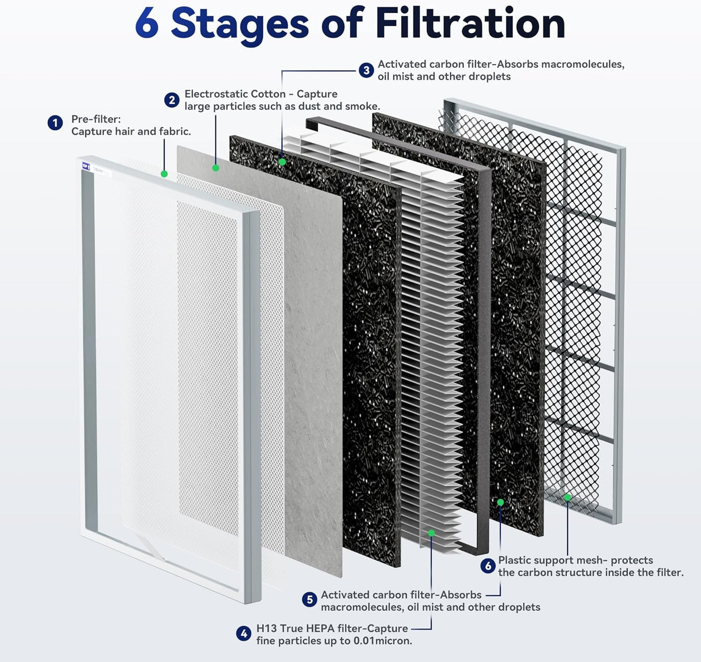 Membrane Solutions MSA3/MSA3S Genuine Smoke Removal Air Purifier Filter Replacement 2 Pack, Upgraded 6-in-1 H13 True HEPA Filter with OdallerPure Technology