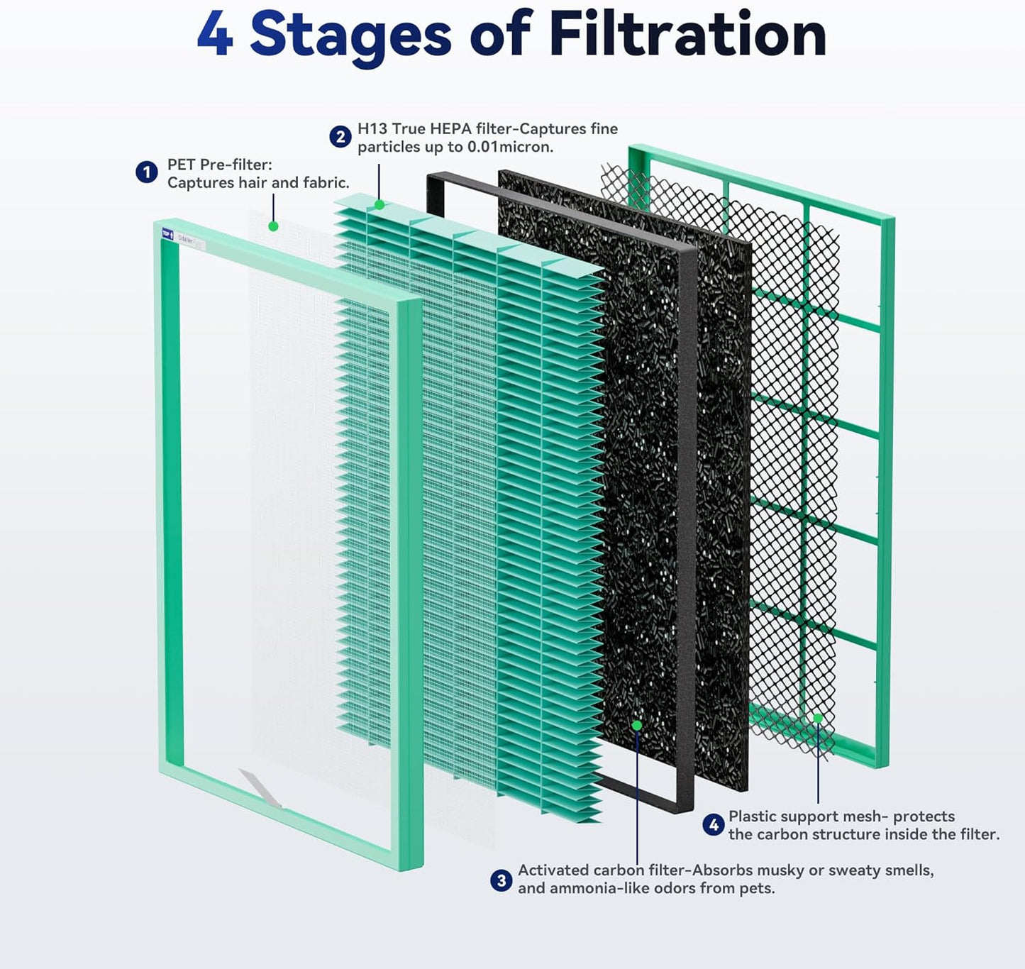 Membrane Solutions MSA3/MSA3S Genuine Pet Odor Removal Air Purifier Filter Replacement 1 Pack, Upgraded 4-in-1 H13 True HEPA Filter with OdallerPure Technology